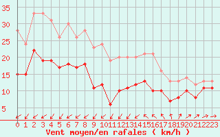 Courbe de la force du vent pour Porquerolles (83)