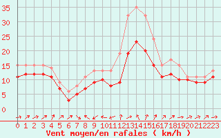 Courbe de la force du vent pour Plussin (42)