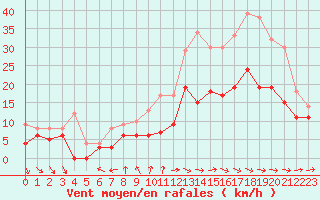 Courbe de la force du vent pour Troyes (10)
