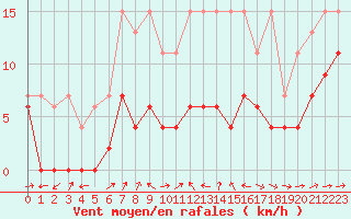 Courbe de la force du vent pour Scuol