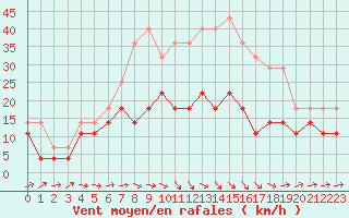 Courbe de la force du vent pour Vaala Pelso