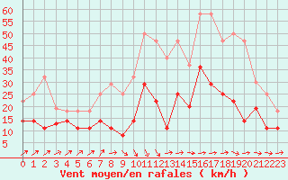 Courbe de la force du vent pour Yecla