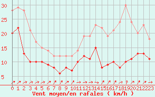 Courbe de la force du vent pour Cap Pertusato (2A)