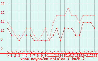 Courbe de la force du vent pour Beja