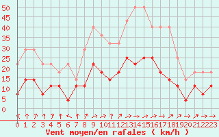 Courbe de la force du vent pour Teruel