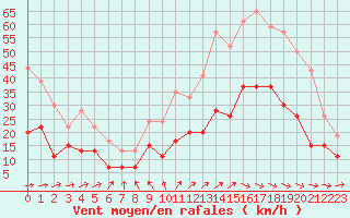 Courbe de la force du vent pour Villacoublay (78)