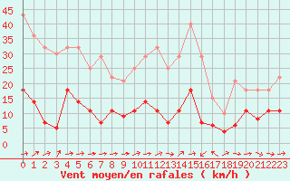 Courbe de la force du vent pour Pobra de Trives, San Mamede