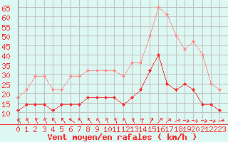 Courbe de la force du vent pour Helsinki Kaisaniemi