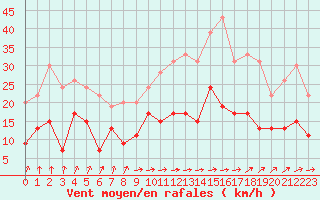 Courbe de la force du vent pour Reims-Prunay (51)