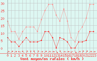 Courbe de la force du vent pour Albacete