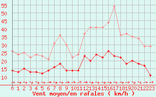 Courbe de la force du vent pour Nantes (44)