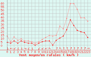 Courbe de la force du vent pour Alenon (61)