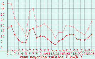 Courbe de la force du vent pour Selonnet - Chabanon (04)
