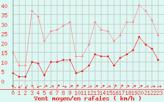Courbe de la force du vent pour Anglars St-Flix(12)