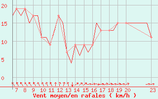 Courbe de la force du vent pour Kassel / Calden