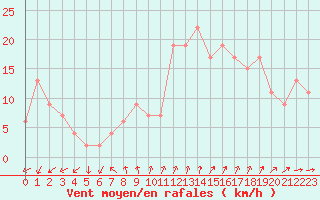 Courbe de la force du vent pour Soria (Esp)