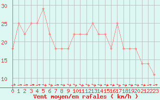 Courbe de la force du vent pour Berlin-Schoenefeld