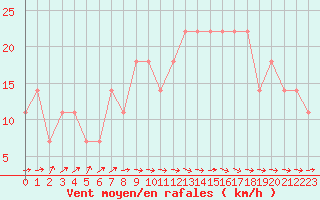 Courbe de la force du vent pour Claremorris