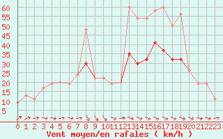 Courbe de la force du vent pour Bedford