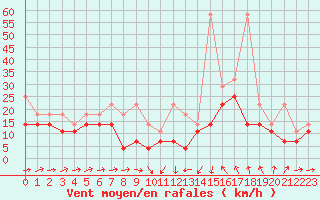 Courbe de la force du vent pour Hohenpeissenberg