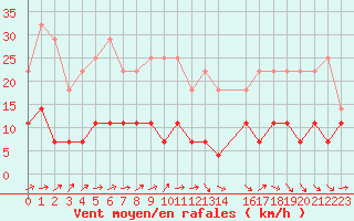 Courbe de la force du vent pour Gubbhoegen