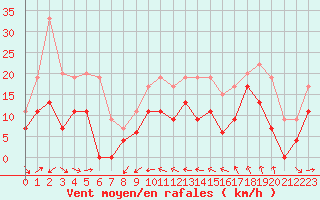 Courbe de la force du vent pour Solenzara - Base arienne (2B)