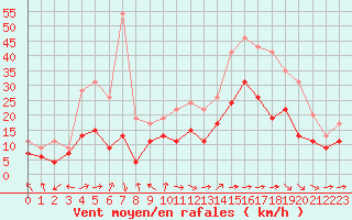 Courbe de la force du vent pour Troyes (10)