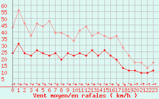 Courbe de la force du vent pour Muret (31)