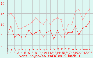 Courbe de la force du vent pour Solenzara - Base arienne (2B)