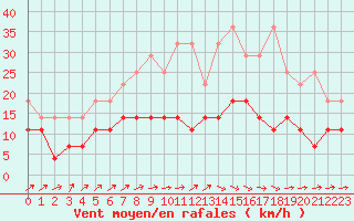 Courbe de la force du vent pour Melle (Be)