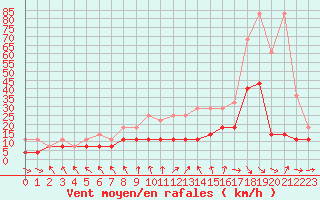 Courbe de la force du vent pour Harburg