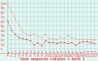 Courbe de la force du vent pour Istres (13)