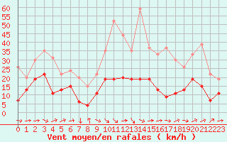 Courbe de la force du vent pour Bziers Cap d