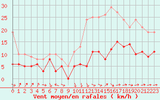 Courbe de la force du vent pour Poitiers (86)