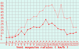 Courbe de la force du vent pour Neuchatel (Sw)