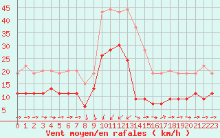 Courbe de la force du vent pour Solenzara - Base arienne (2B)