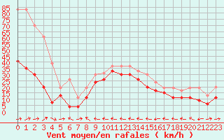 Courbe de la force du vent pour Cap Corse (2B)