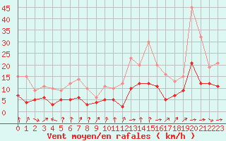 Courbe de la force du vent pour Biarritz (64)