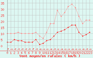 Courbe de la force du vent pour Ciudad Real (Esp)