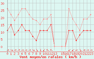 Courbe de la force du vent pour Solenzara - Base arienne (2B)