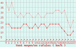 Courbe de la force du vent pour Anvers (Be)