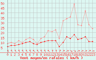 Courbe de la force du vent pour Ruffiac (47)