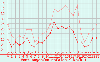 Courbe de la force du vent pour Nyon-Changins (Sw)