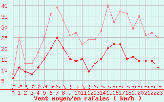 Courbe de la force du vent pour La Roche-sur-Yon (85)