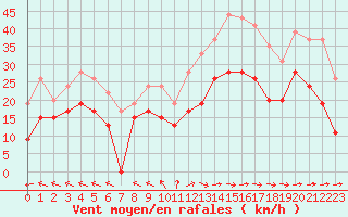 Courbe de la force du vent pour Lannion (22)