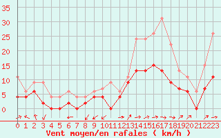 Courbe de la force du vent pour Albi (81)