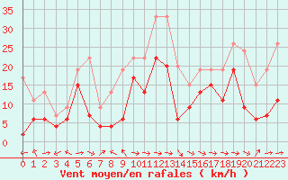 Courbe de la force du vent pour Cap Corse (2B)