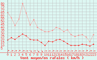 Courbe de la force du vent pour Guidel (56)