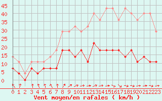 Courbe de la force du vent pour Arcen Aws