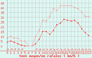 Courbe de la force du vent pour Angliers (17)